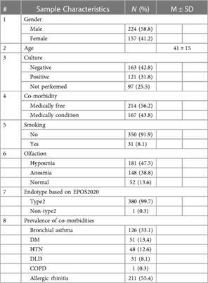 Prevalence of type 2 inflammation in patients with chronic rhinosinusitis with nasal polyps in Saudi Arabia